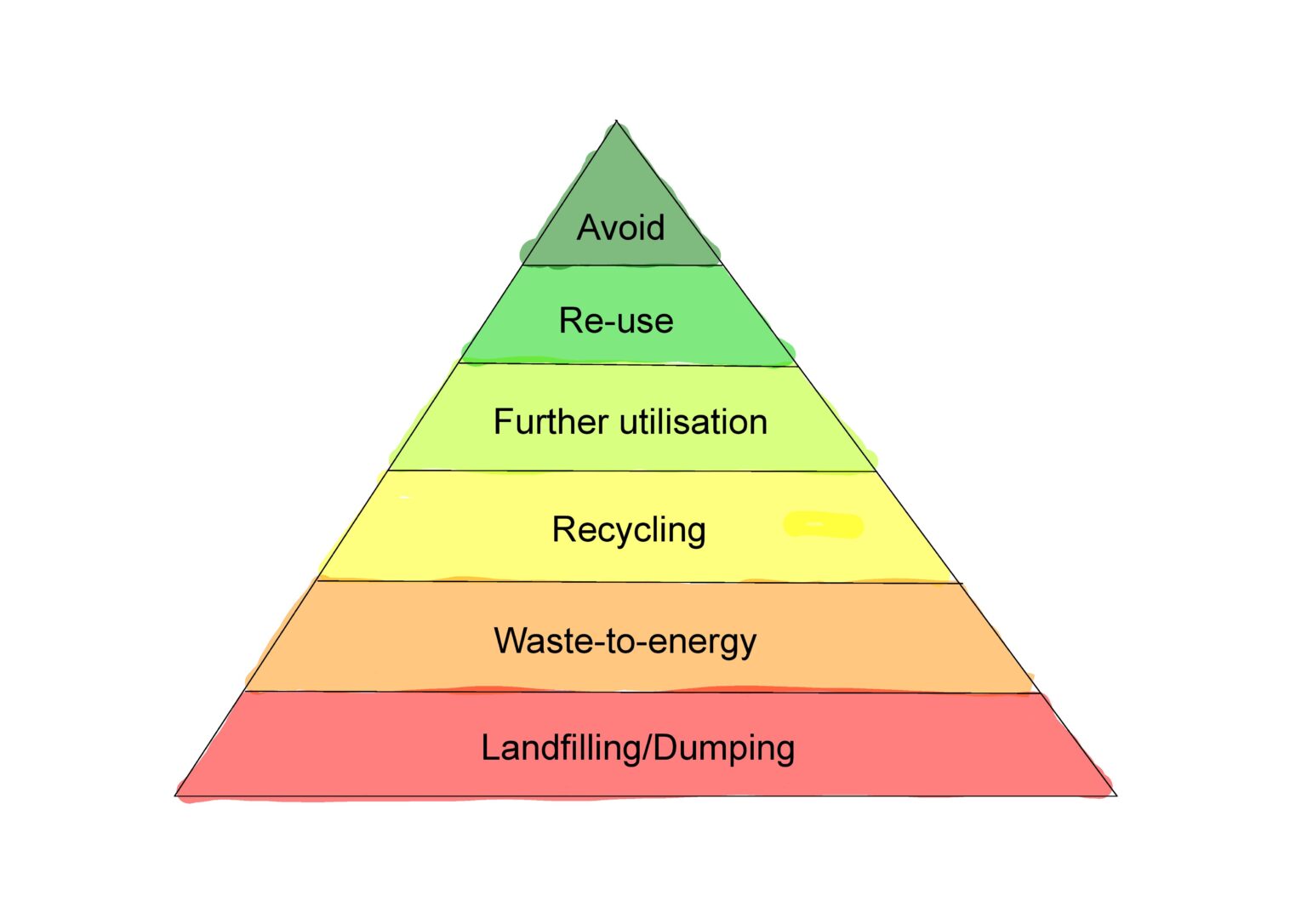 The pyramid of waste - Think Circular ♻️