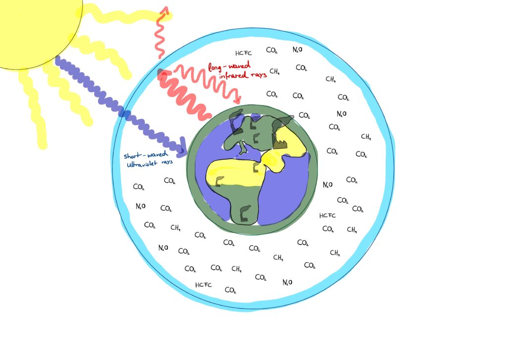 Greenhouse Effect and Climate simply explained