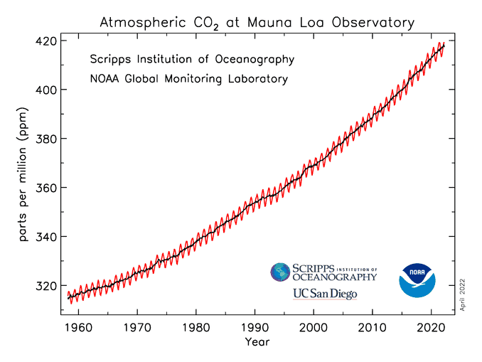 CO2-Konzentration auf dem Mauna Loa (Hawai'i)